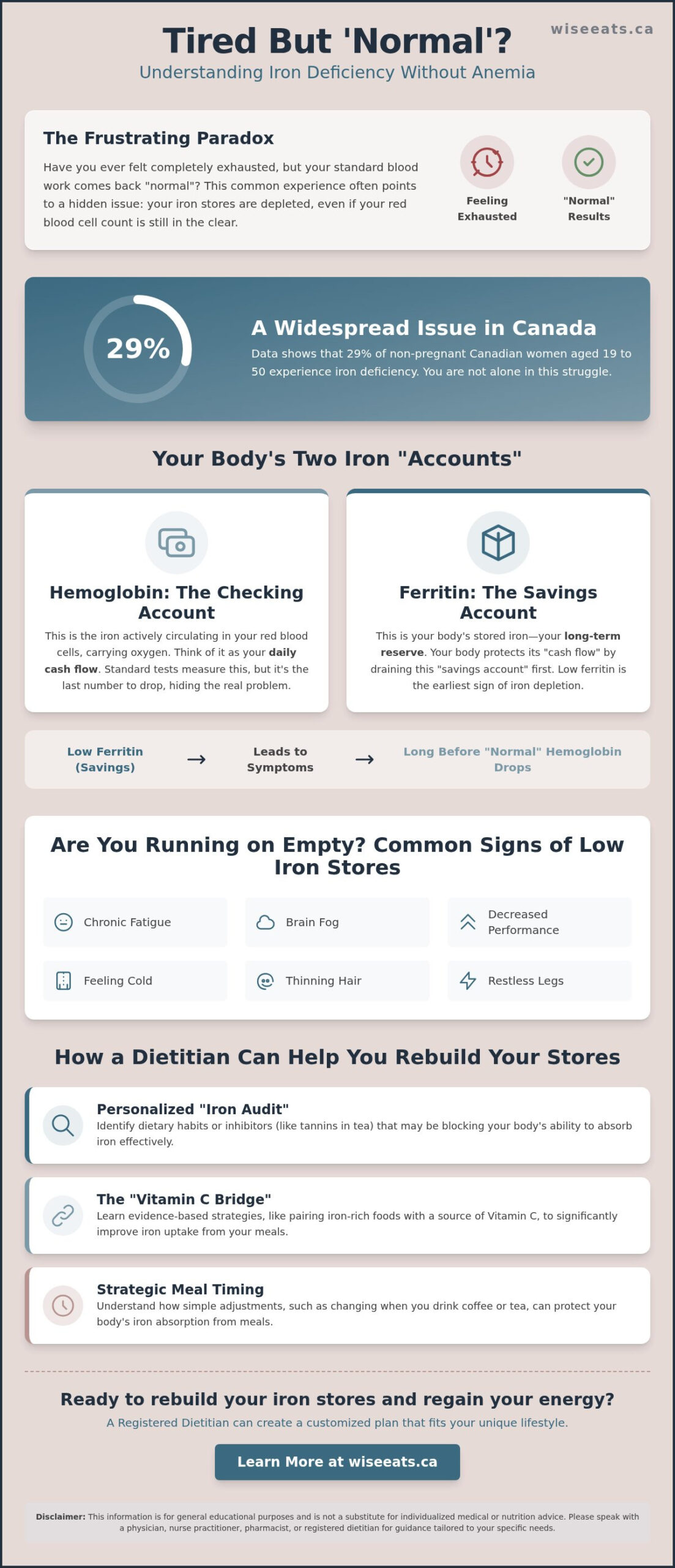 Iron Deficiency Without Anemia: How a Canadian Dietitian Can Help