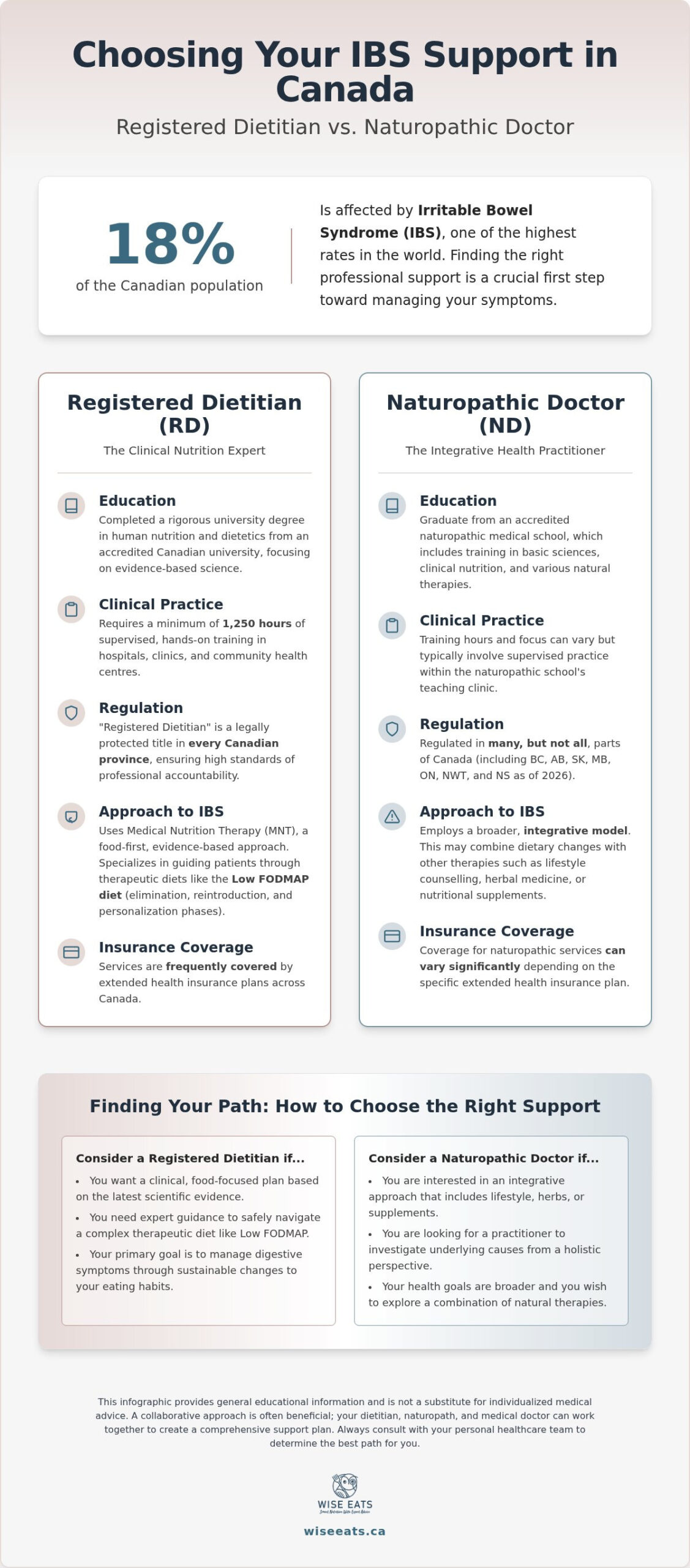 Dietitian vs Naturopath for IBS: Choosing the Right Support in Canada