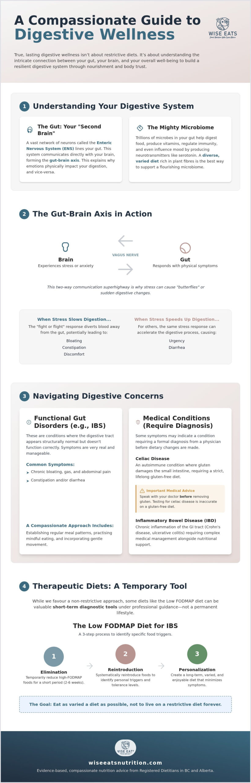 Digestive Health Master Guide: BC & Alberta Nutrition