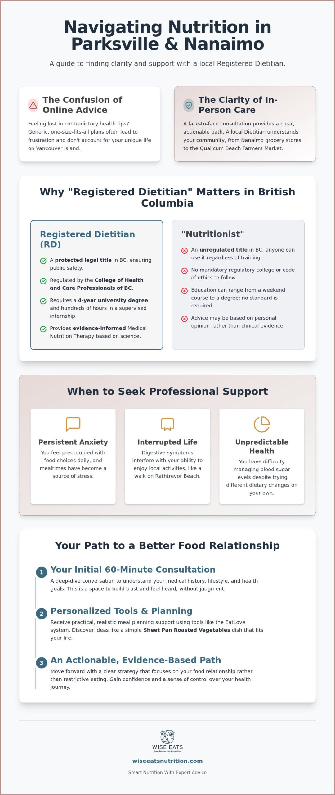 Expert In-Person Dietitian Support Naniamo