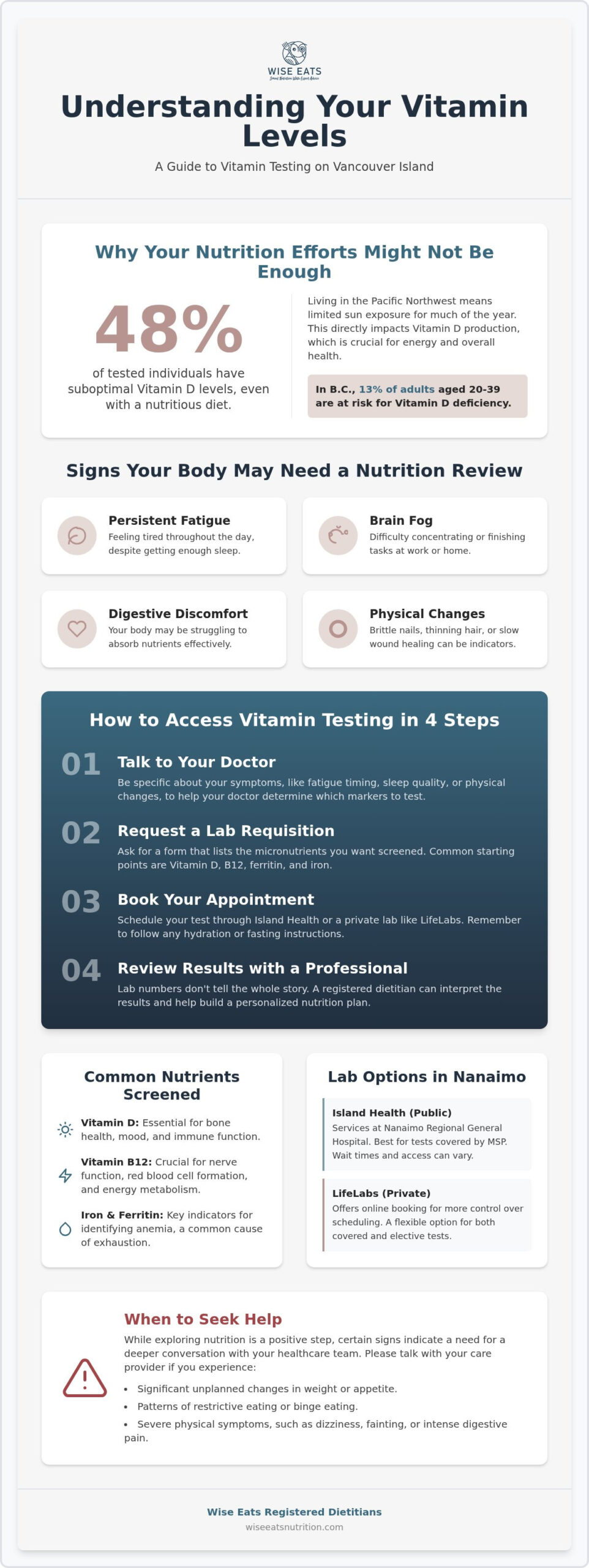 Vitamin Level Testing in Nanaimo: Optimize Your Nutrition