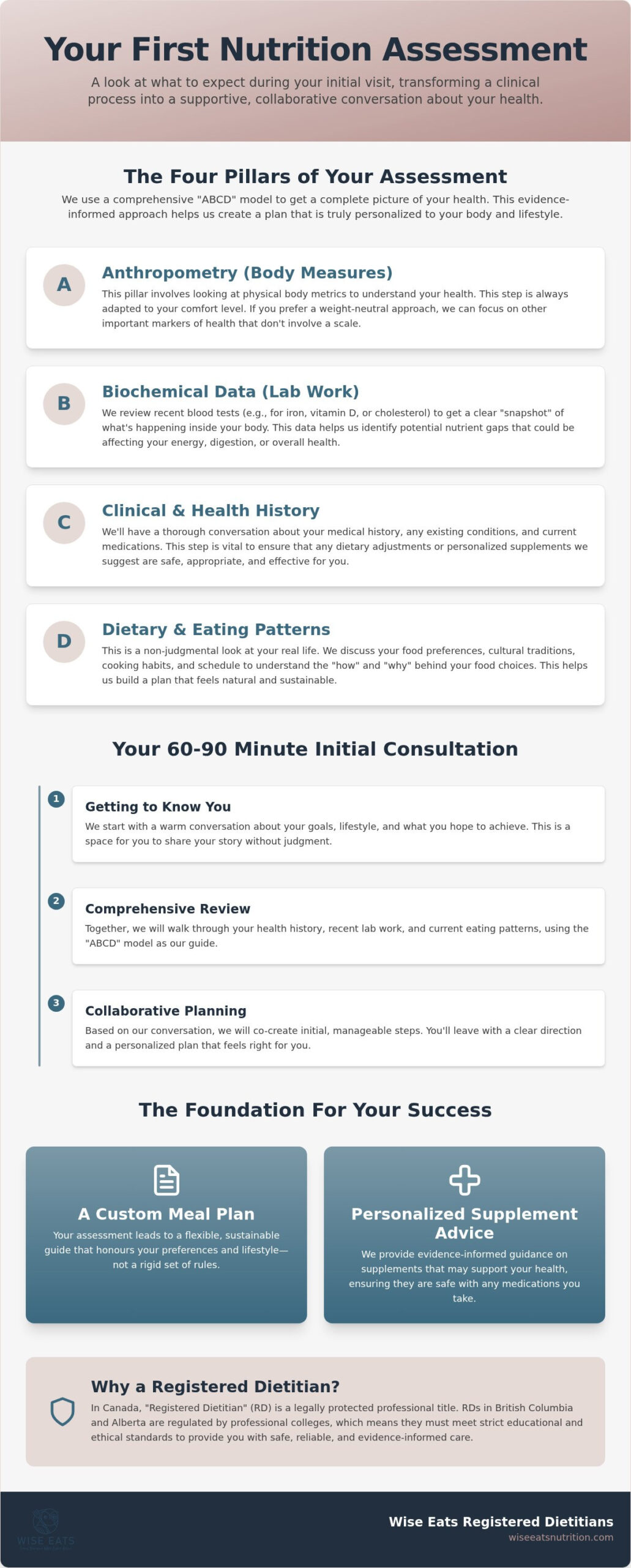 What Does a Nutrition Assessment Involve? Your Guide to Your First Dietitian Visit