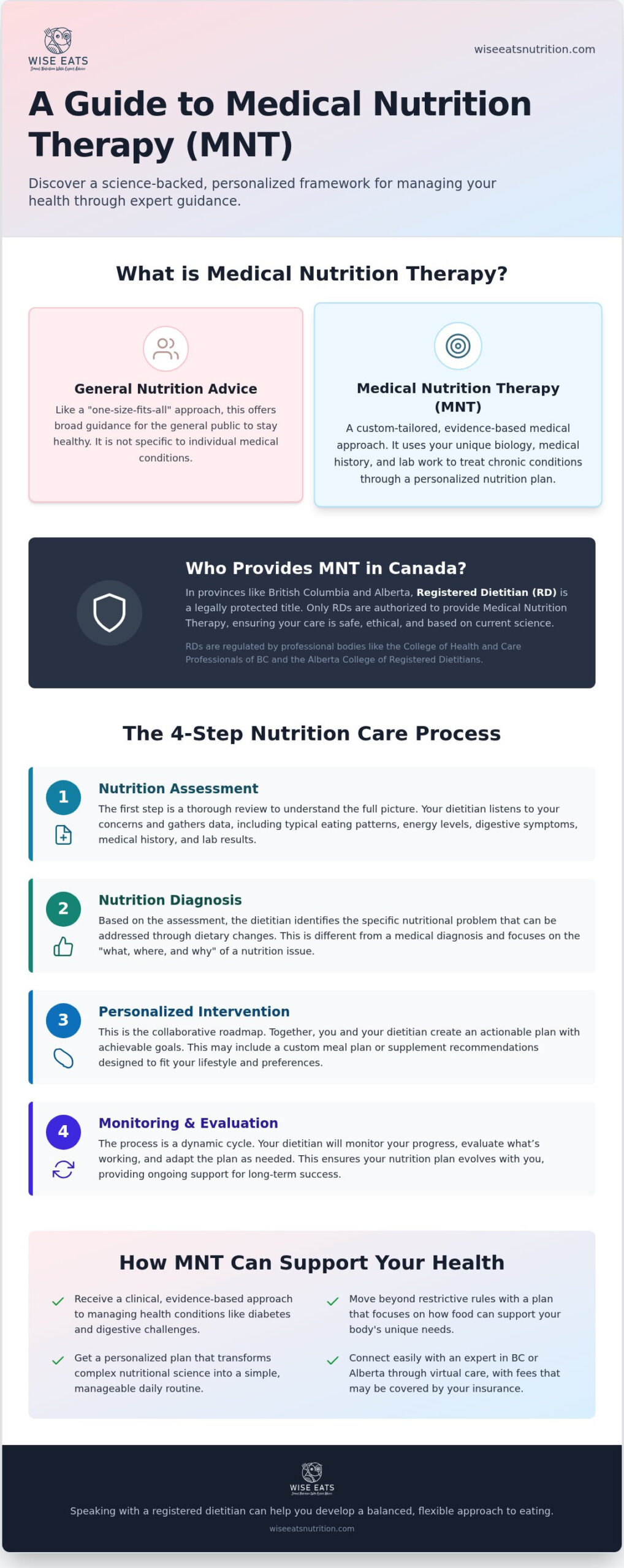 Medical Nutrition Therapy Master Guide: Evidence-Based Care in Canada