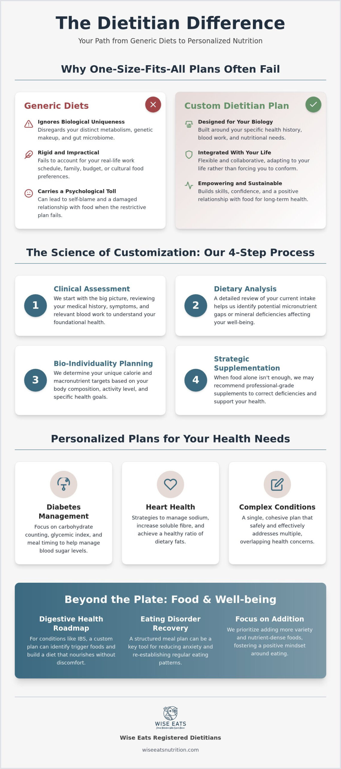 Custom Meal Planning Dietitian: Personalized Nutrition for Your Real Life