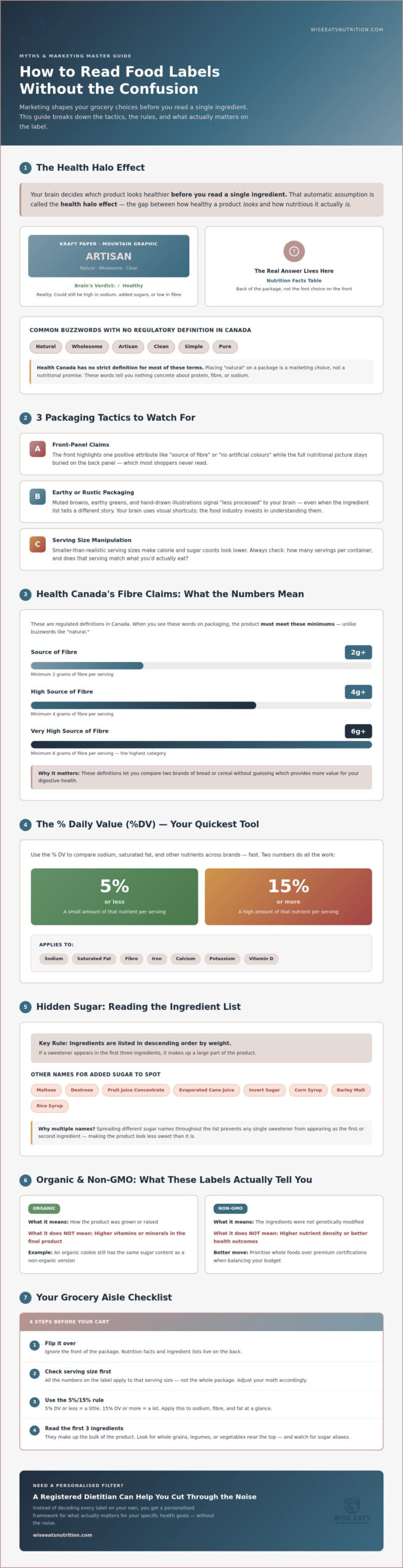 BC & Alberta Master Guide: Nutrition Myths & Marketing
