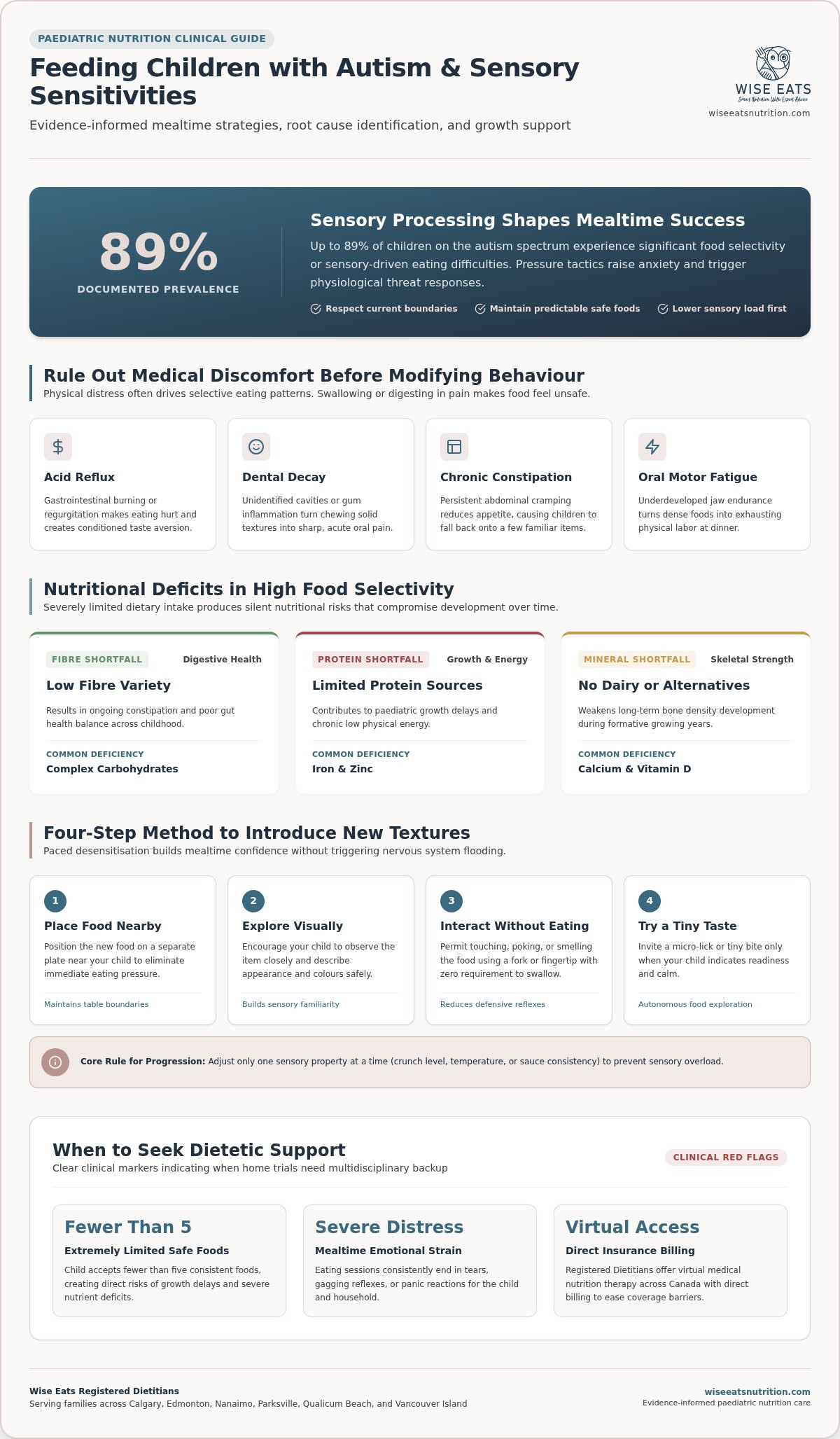 Feeding Kids with Autism: BC & Alberta Nutrition Support