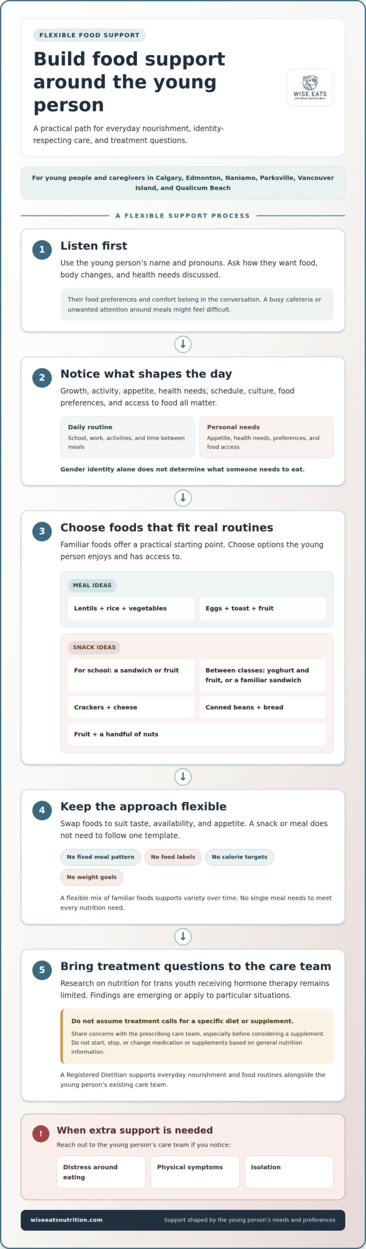Nutrition for Trans Youth: Evidence-Based Guidance